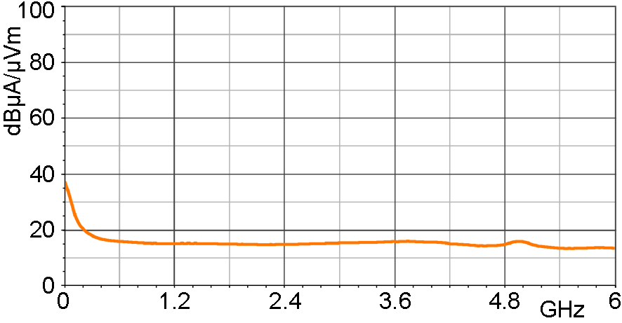 H-field correction curve [dBµA/m] / [dBµV]